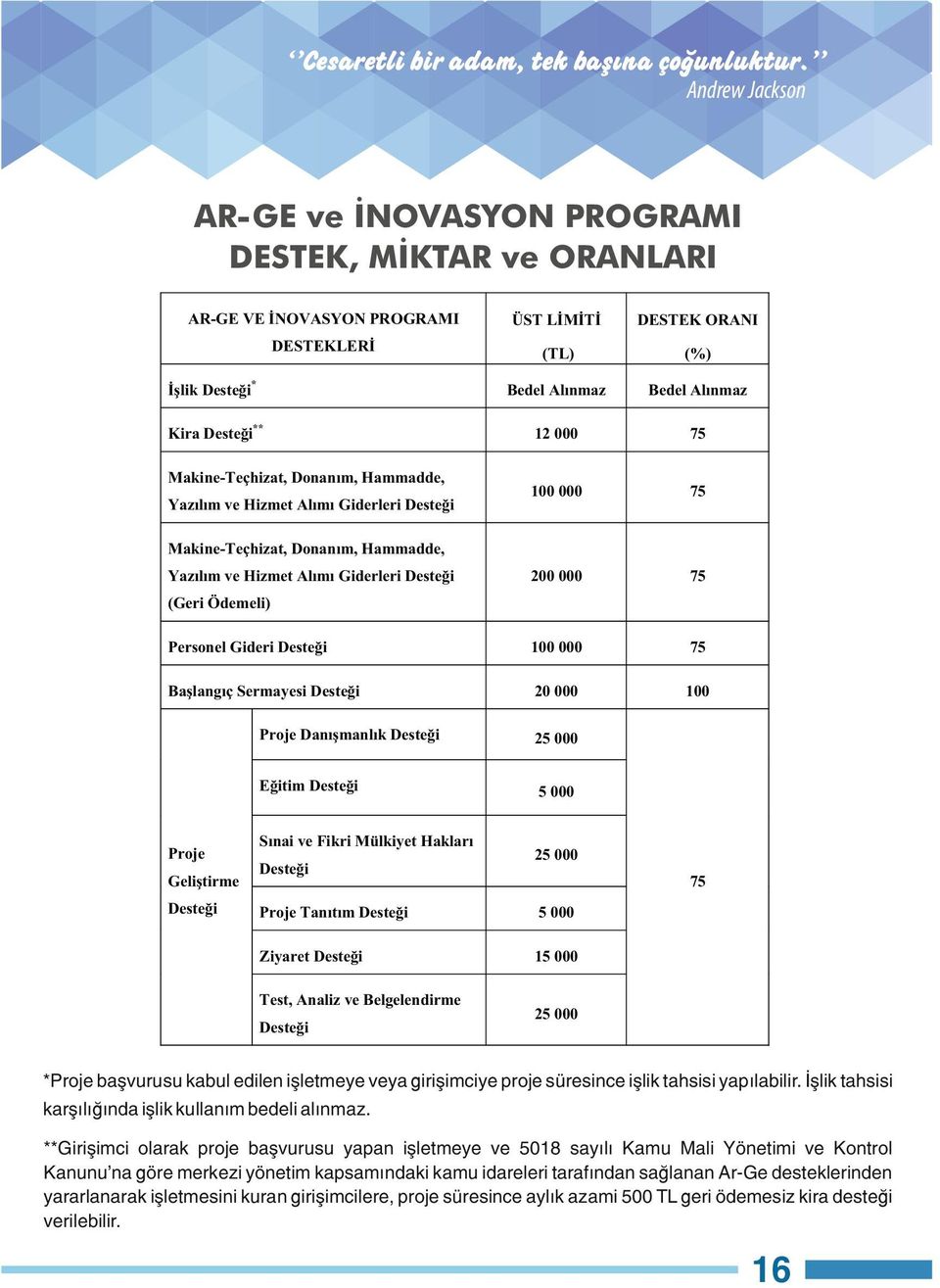 75 Personel Gideri Desteği 100 000 75 Başlangıç Sermayesi Desteği 20 000 100 İşlik Desteği * Kira Desteği** Makine-Teçhizat, Donanım, Hammadde, Yazılım ve Hizmet Alımı Giderleri Desteği