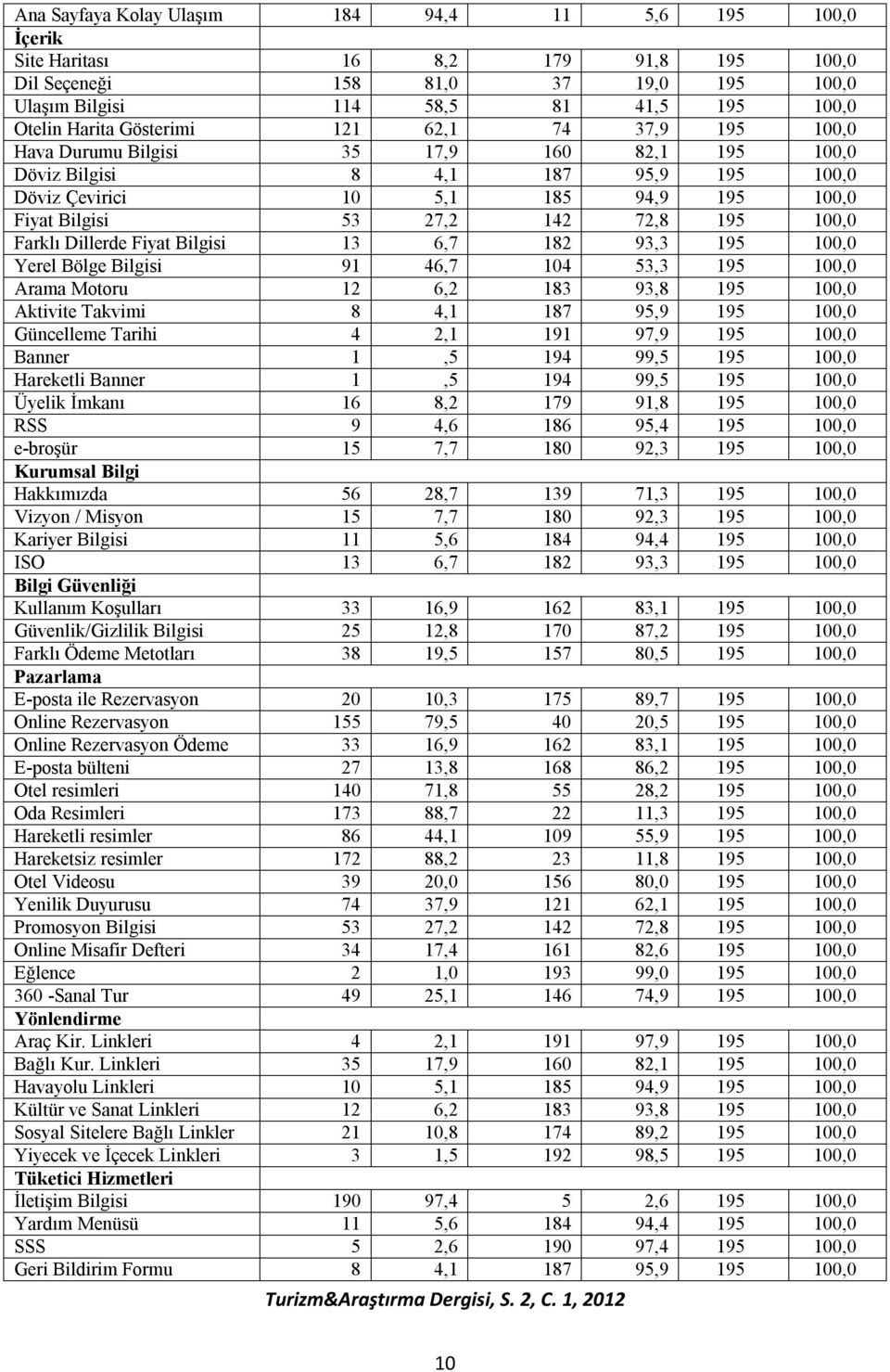 100,0 Farklı Dillerde Fiyat Bilgisi 13 6,7 182 93,3 195 100,0 Yerel Bölge Bilgisi 91 46,7 104 53,3 195 100,0 Arama Motoru 12 6,2 183 93,8 195 100,0 Aktivite Takvimi 8 4,1 187 95,9 195 100,0