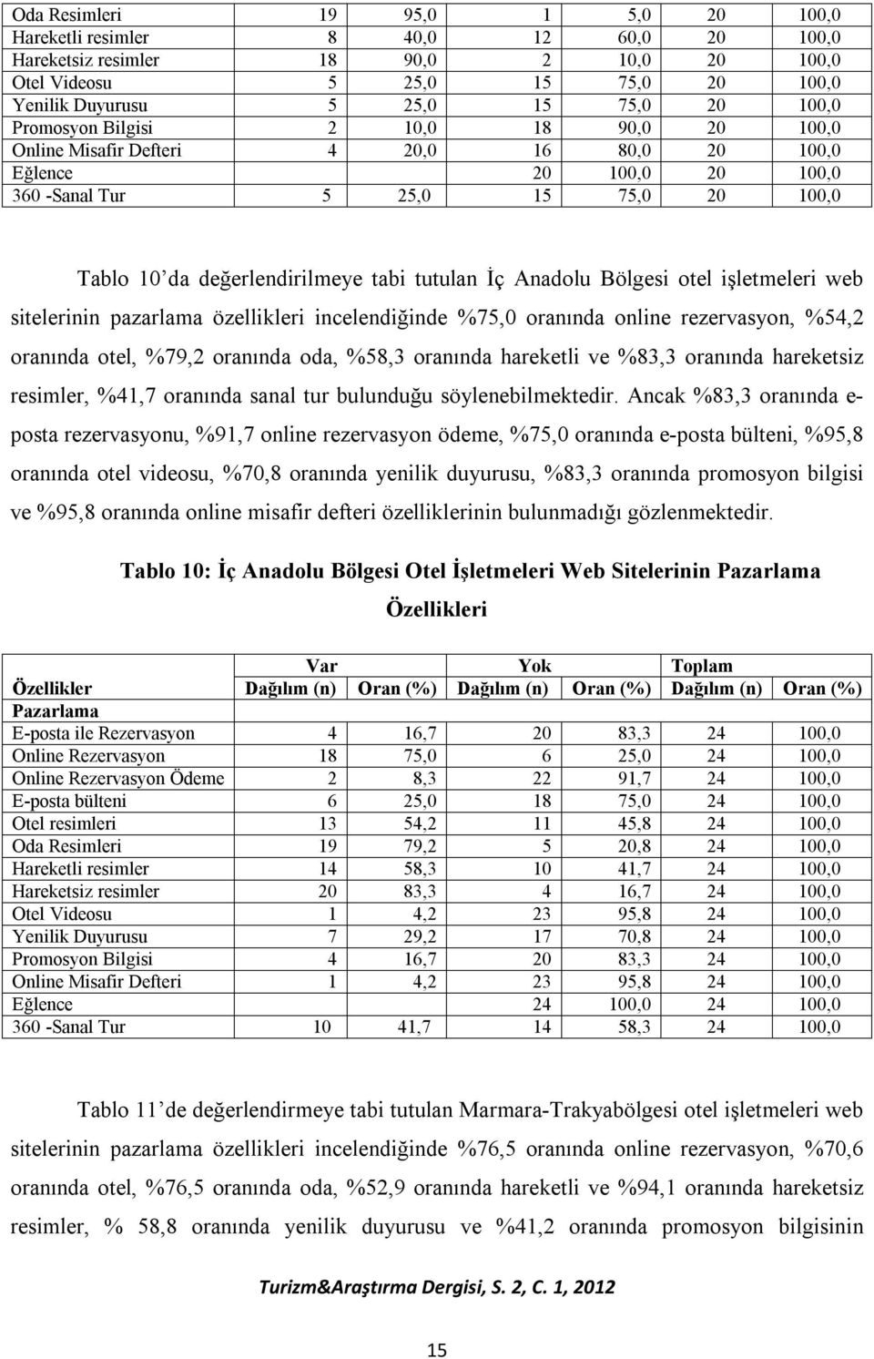 tutulan İç Anadolu Bölgesi otel işletmeleri web sitelerinin pazarlama özellikleri incelendiğinde %75,0 oranında online rezervasyon, %54,2 oranında otel, %79,2 oranında oda, %58,3 oranında hareketli