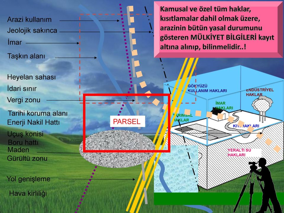 .! Heyelan sahası İdari sınır Vergi zonu Tarihi koruma alanı Enerji Nakil Hattı Uçuş konisi Boru hattı Maden Gürültü