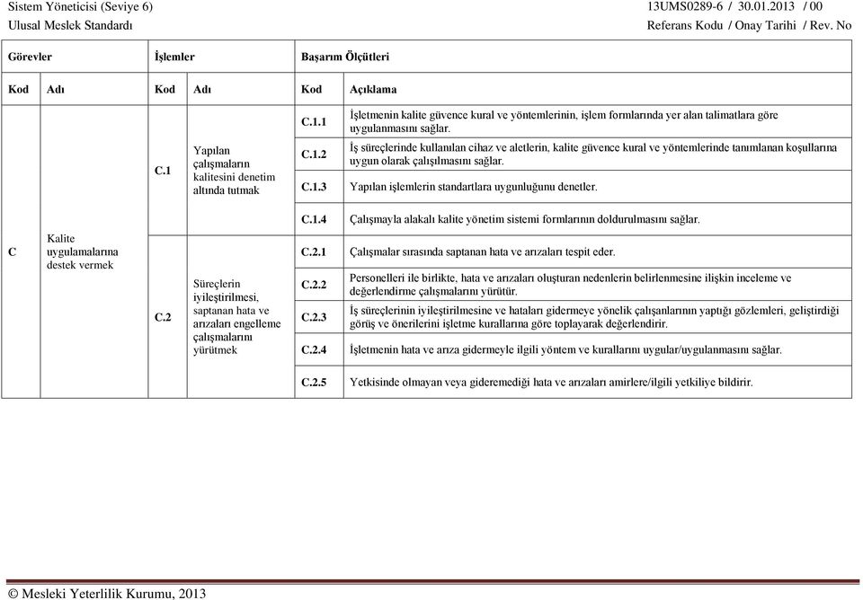 2 Süreçlerin iyileştirilmesi, saptanan hata ve arızaları engelleme çalışmalarını yürütmek C.2.1 C.2.2 C.2.3 C.2.4 Çalışmalar sırasında saptanan hata ve arızaları tespit eder.