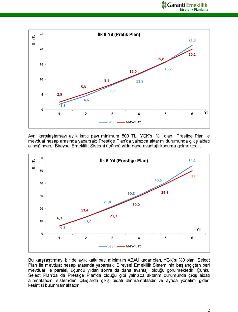 İlk 6 (Prestige Plan) Bu karşılaştırmayı bir de aylık katkı payı minimum ABAÜ kadar olan, YGK sı %0 olan Select Plan ile mevduat hesap arasında yaparsak; Bireysel Emeklilik Sistemi nin