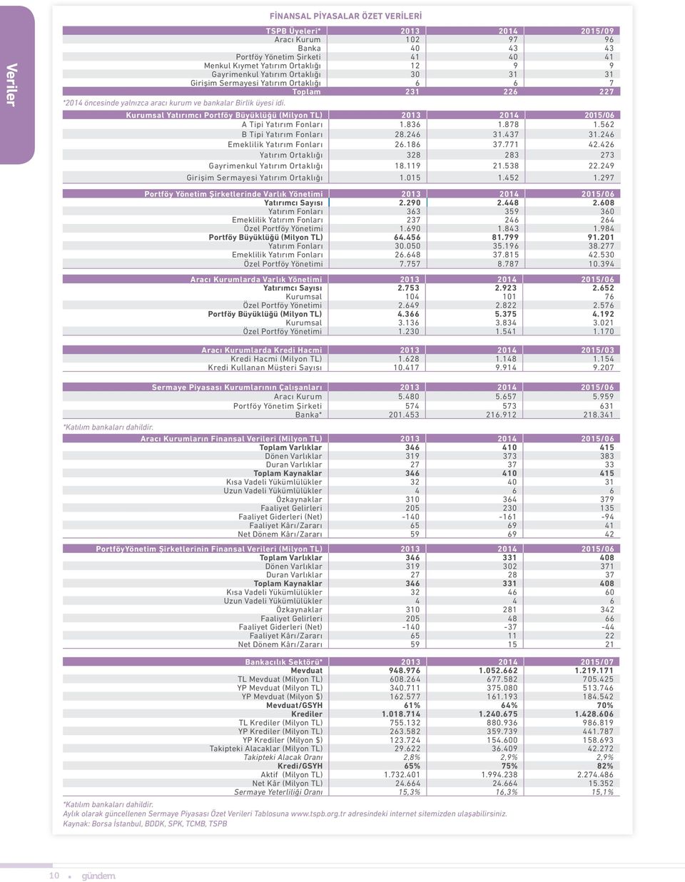 Kurumsal Yatırımcı Portföy Büyüklüğü (Milyon TL) 2013 2014 2015/06 A Tipi Yatırım Fonları 1.836 1.878 1.562 B Tipi Yatırım Fonları 28.246 31.437 31.246 Emeklilik Yatırım Fonları 26.186 37.771 42.