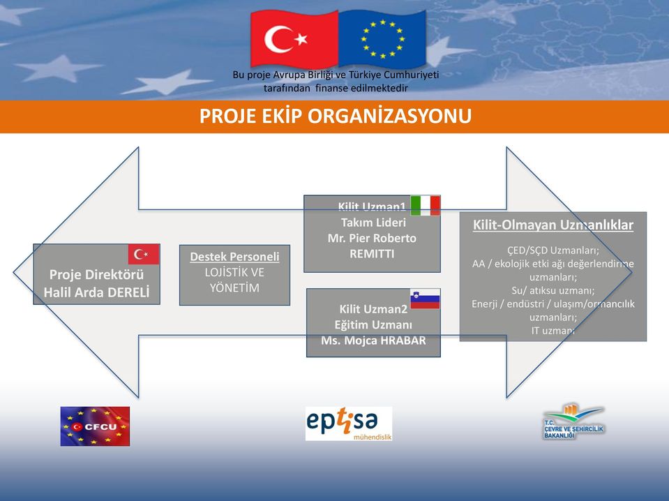 Mojca HRABAR Kilit-Olmayan Uzmanlıklar ÇED/SÇD Uzmanları; AA / ekolojik etki ağı