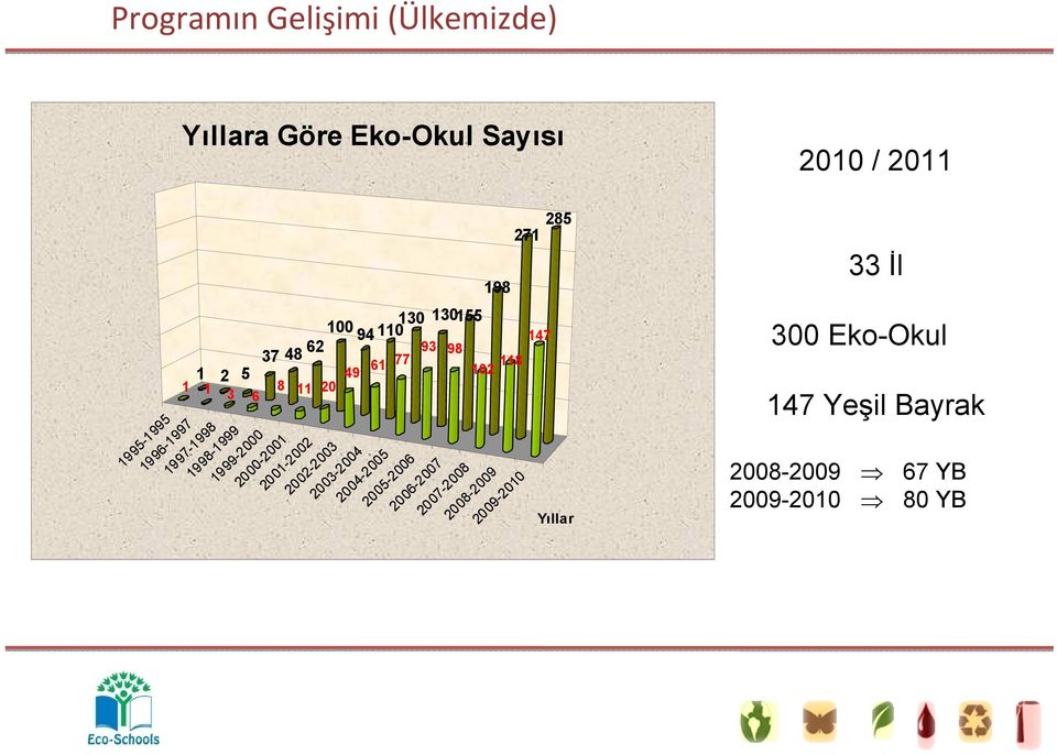 Yeşil Bayrak 2008-2009 67 YB 2009-2010 80 YB 1995-1995 1996-1997 1997-1998 1998-1999 1999-2000