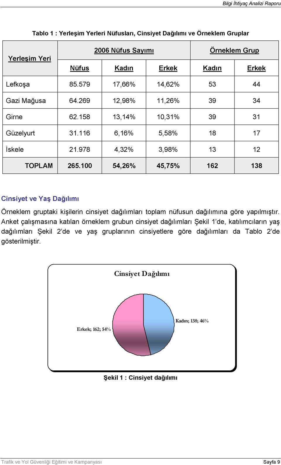 100 54,26% 45,75% 162 138 Cinsiyet ve YaĢ Dağılımı Örneklem gruptaki kiģilerin cinsiyet dağılımları toplam nüfusun dağılımına göre yapılmıģtır.