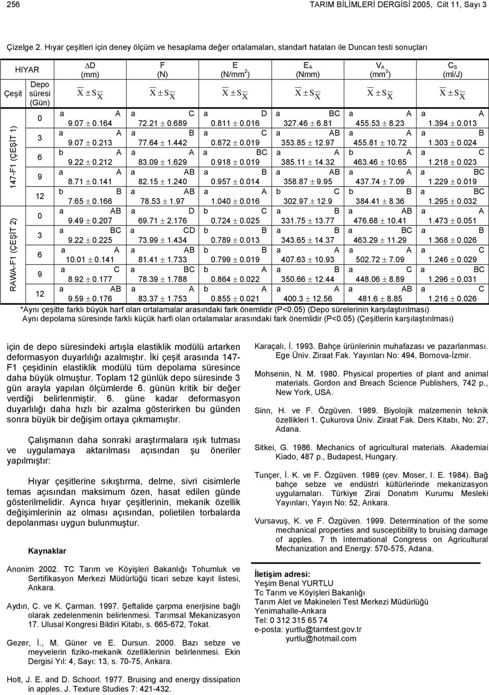 ± S ± S ± S ± S (Gün) D B 9.7 ±.64 7. ±.689.8 ±.6 37.46 ± 6.8 455.53 ± 8.3.394 ±.3 B 3 9.7 ±.3 77.64 ±.44.87 ±.9 353.85 ±.97 455.8 ±.7.33 ±.4 b B b 6 9. ±. 83.9 ±.69.98 ±.9 385. ± 4.3 463.46 ±.65.8 ±.3 B 9 8.