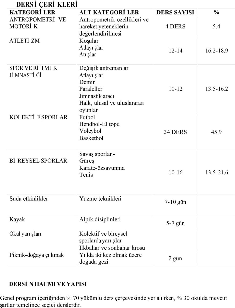 9 SPOR VE RİTMİK JİMNASTİĞİ KOLEKTİF SPORLAR Değişik antremanlar Atlayışlar Demir Paraleller Jimnastik aracı Halk, ulusal ve uluslararası oyunlar Futbol Hendbol-El topu Voleybol Basketbol 10-12 13.