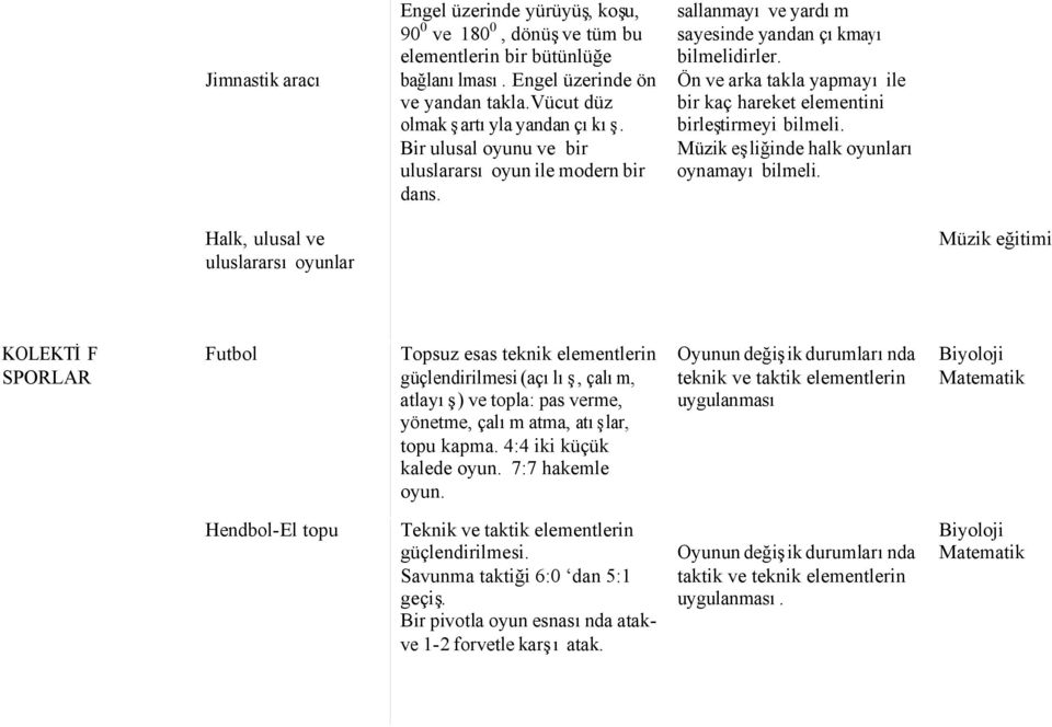 Ön ve arka takla yapmayı ile bir kaç hareket elementini birleştirmeyi bilmeli. Müzik eşliğinde halk oyunları oynamayı bilmeli.