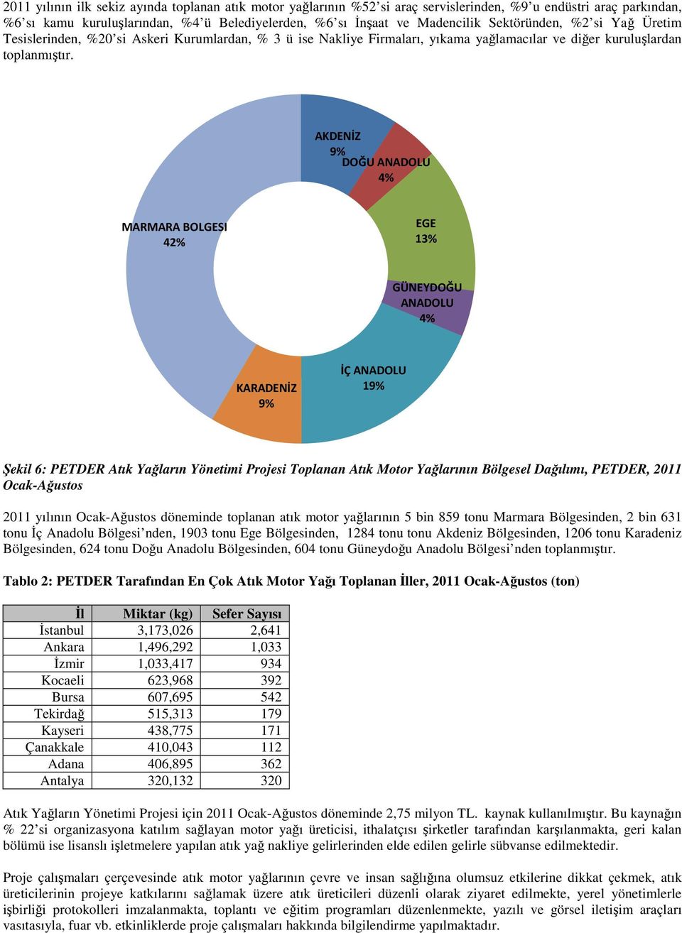 AKDENİZ 9% DOĞU ANADOLU 4% MARMARA BOLGESI 42% EGE 13% GÜNEYDOĞU ANADOLU 4% KARADENİZ 9% İÇ ANADOLU 19% Şekil 6: PETDER Atık Yağların Yönetimi Projesi Toplanan Atık Motor Yağlarının Bölgesel