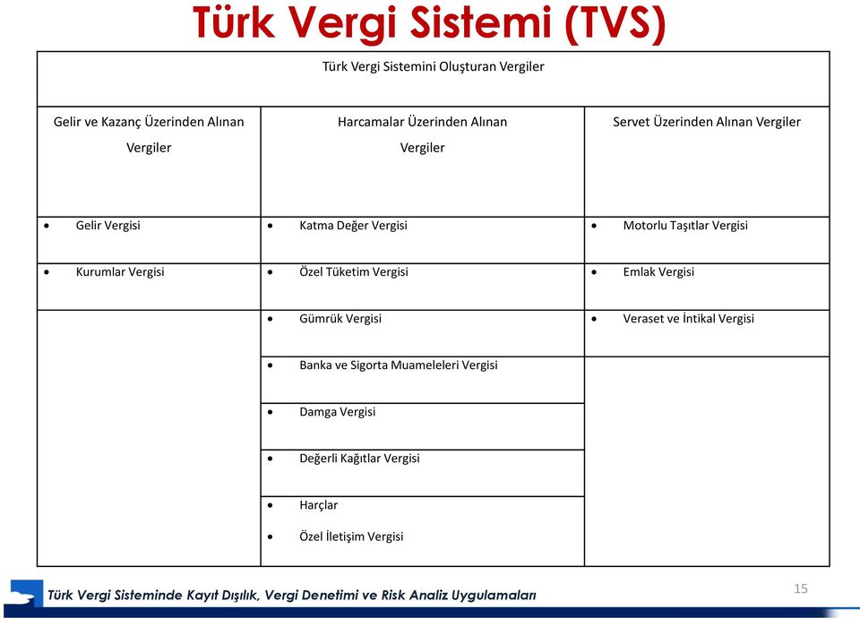 Motorlu Taşıtlar Vergisi Kurumlar Vergisi Özel Tüketim Vergisi Emlak Vergisi Gümrük Vergisi Veraset ve