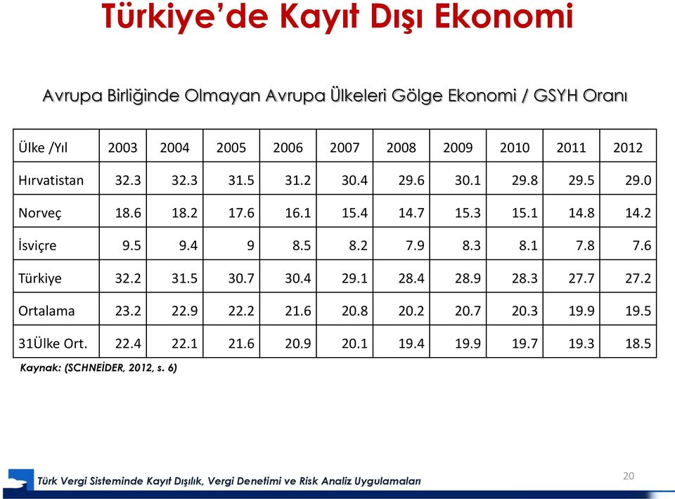 1 14.8 14.2 İsviçre 9.5 9.4 9 8.5 8.2 7.9 8.3 8.1 7.8 7.6 Türkiye 32.2 31.5 30.7 30.4 29.1 28.4 28.9 28.3 27.7 27.2 Ortalama 23.2 22.