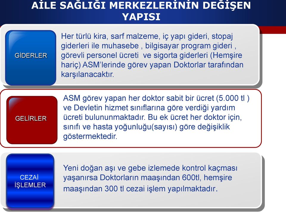 GELĠRLER ASM görev yapan her doktor sabit bir ücret (5.000 tl ) ve Devletin hizmet sınıflarına göre verdiği yardım ücreti bulununmaktadır.