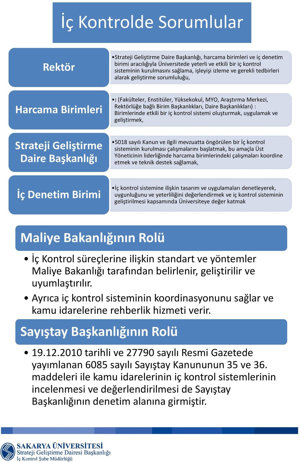 Başkanlıkları) : Birimlerinde etkili bir iç kontrol sistemi oluşturmak, uygulamak ve geliştirmek, Strateji Geliştirme Daire Başkanlığı 5018 sayılı Kanun ve ilgili mevzuatta öngörülen bir İç kontrol