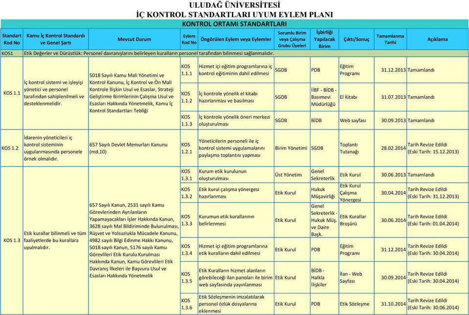 İşbirliği Yapılacak Birim Çıktı/Sonuç Tamamlanma Tarihi Açıklama 1.1 İç kontrol sistemi ve işleyişi yönetici ve personel tarafından sahiplenilmeli ve desteklenmelidir.