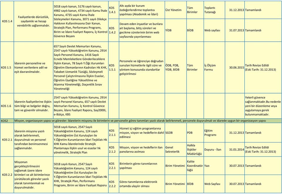 Plan, Performans, Birim ve İdare Faaliyet Raporu, İç Kontrol Güvence Beyanı 1.4.