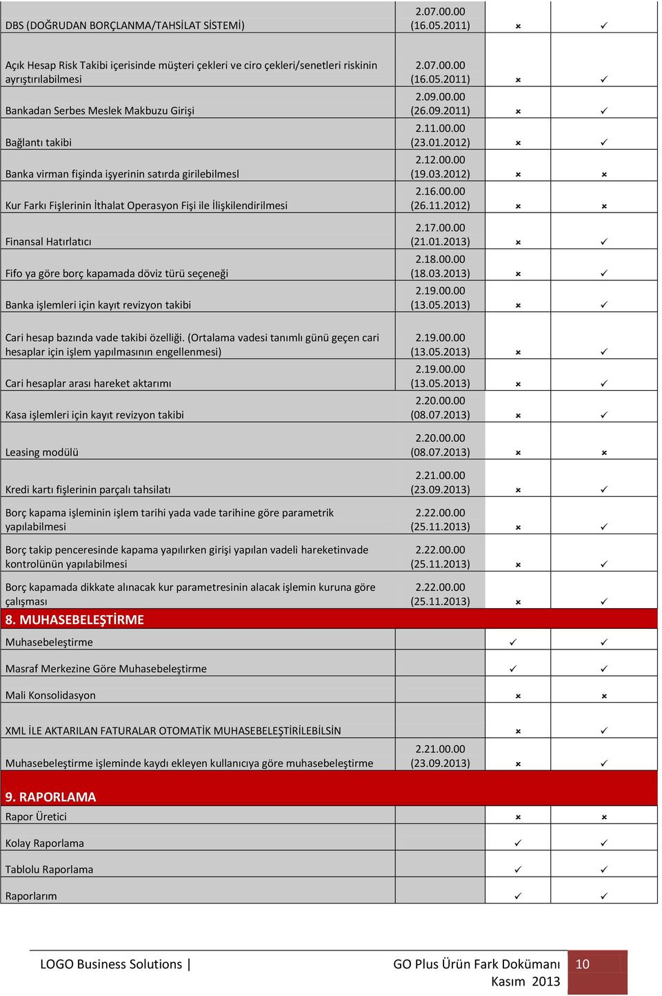 satırda girilebilmesl Kur Farkı Fişlerinin İthalat Operasyon Fişi ile İlişkilendirilmesi Finansal Hatırlatıcı Fifo ya göre borç kapamada döviz türü seçeneği Banka işlemleri için kayıt revizyon takibi