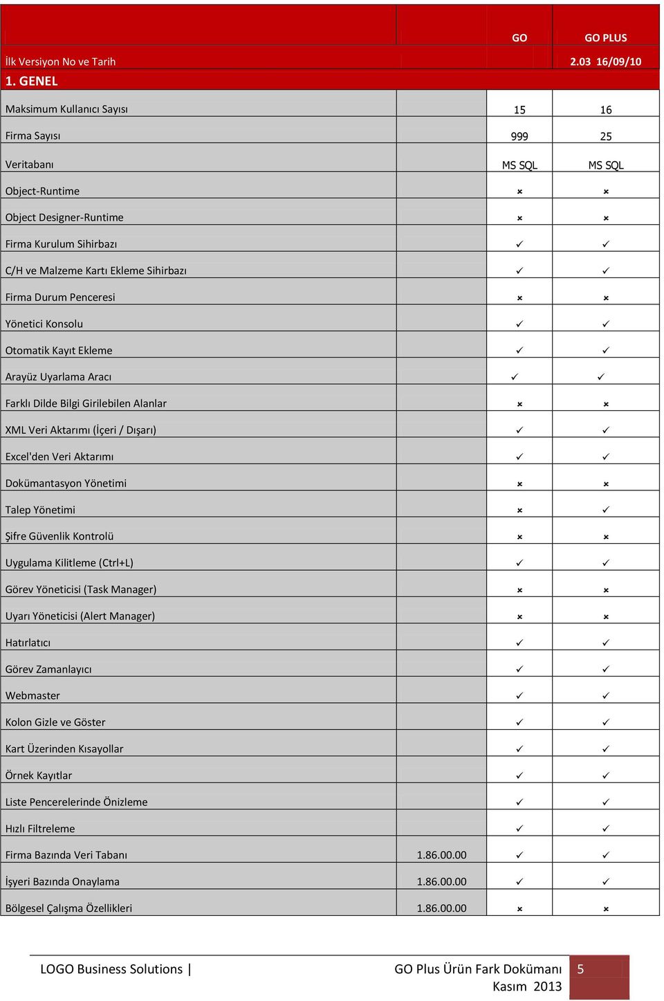 Penceresi Yönetici Konsolu Otomatik Kayıt Ekleme Arayüz Uyarlama Aracı Farklı Dilde Bilgi Girilebilen Alanlar XML Veri Aktarımı (İçeri / Dışarı) Excel'den Veri Aktarımı Dokümantasyon Yönetimi Talep