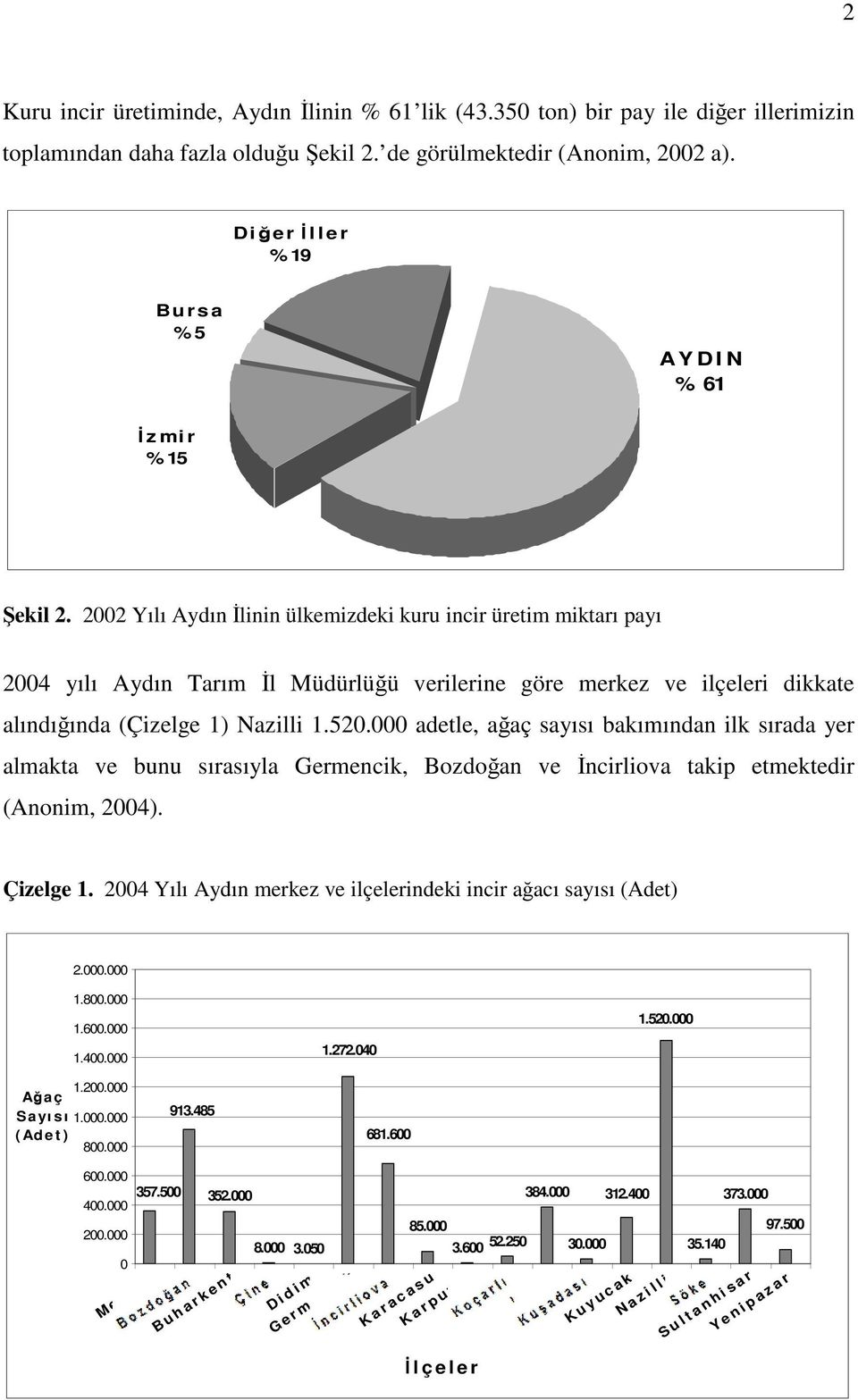 2002 Yılı Aydın İlinin ülkemizdeki kuru incir üretim miktarı payı 2004 yılı Aydın Tarım İl Müdürlüğü verilerine göre merkez ve ilçeleri dikkate alındığında (Çizelge 1) Nazilli 1.520.