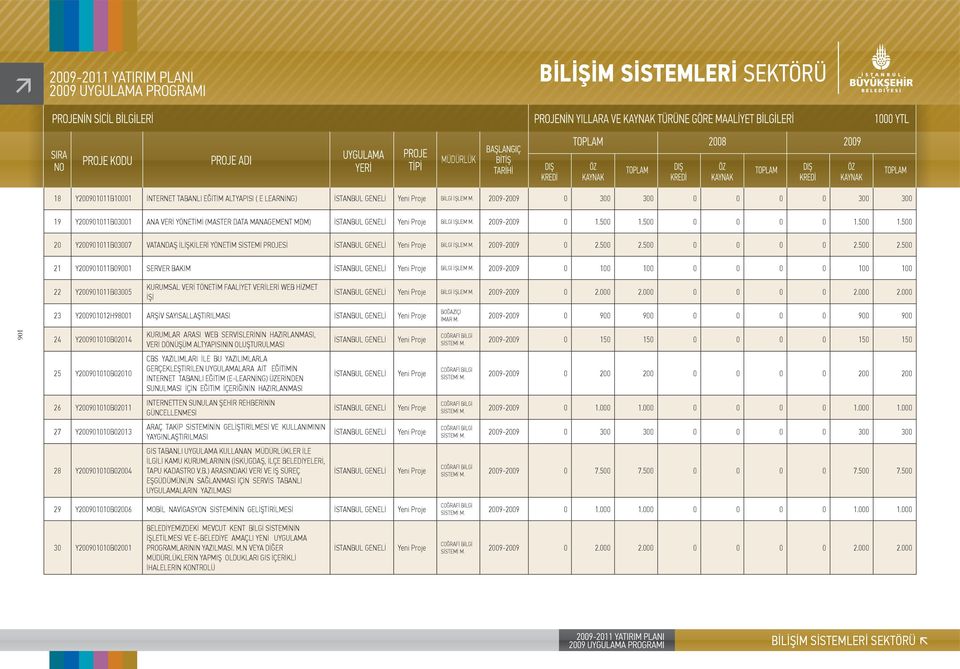 Y200901011B03007 VATANDAŞ İLİŞKİLERİ YÖNETİM SİSTEMİ PROJESİ BİLGİ İŞLEM 2009-2009 0 2.500 2.