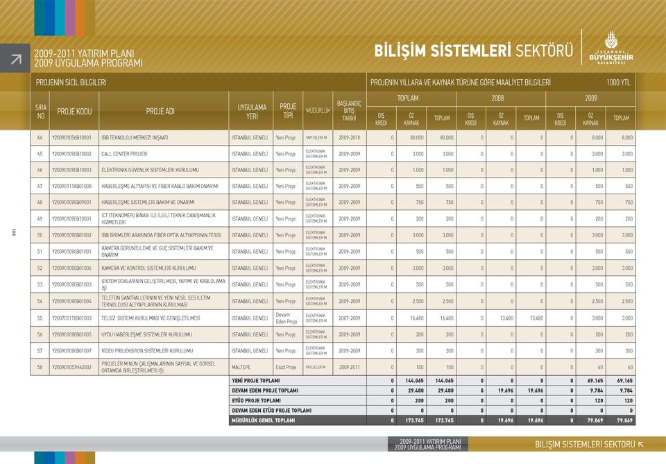 000 45 Y200901090B10002 CALL CENTER PROJESİ 46 Y200901090B10003 GÜVENLİK SİSTEMLERİ KURULUMU 47 Y200901118B01008 HABERLEŞME ALTYAPISI VE FİBER KABLO BAKIM ONARIMI 48 Y200901090B09001 HABERLEŞME