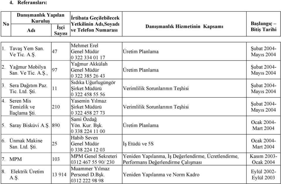 Elektrik Üretim 13 914 Mehmet Erel Genel Müdür 0 322 334 01 17 Yağmur Akkülah Genel Müdür 0 322 385 26 43 Sıdıka Uğurlugüngör Şirket Müdürü 0 322 458 55 56 Yasemin Yılmaz Şirket Müdürü 0 322 458 27