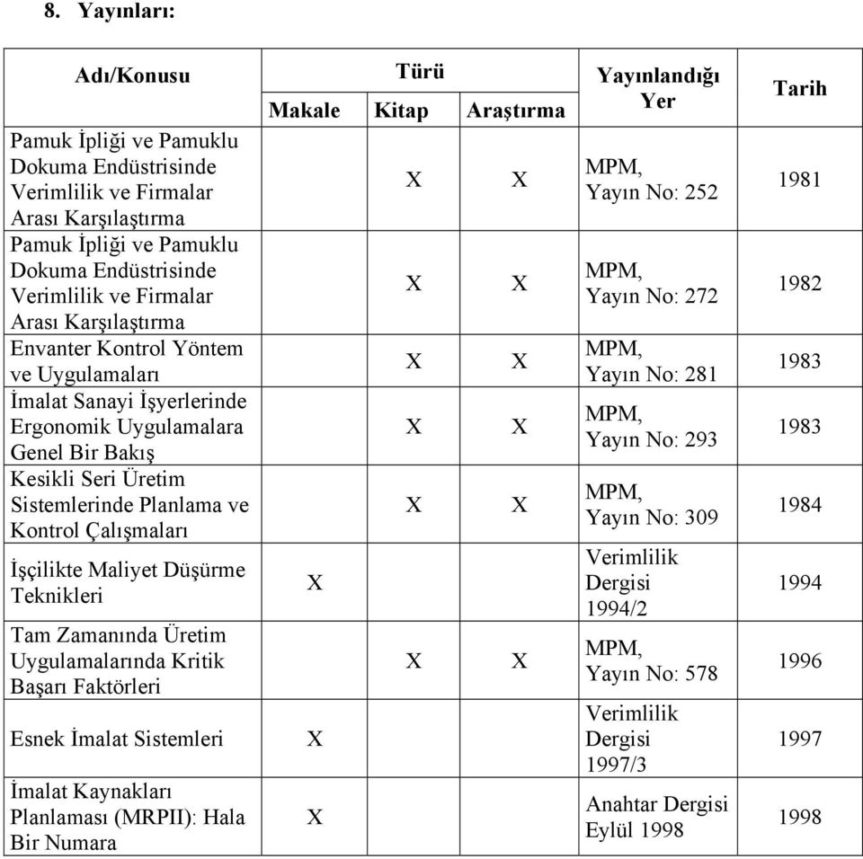 Maliyet Düşürme Teknikleri Tam Zamanında Üretim Uygulamalarında Kritik Başarı Faktörleri Esnek İmalat Sistemleri İmalat Kaynakları Planlaması (MRPII): Hala Bir Numara Türü Makale Kitap Araştırma X X