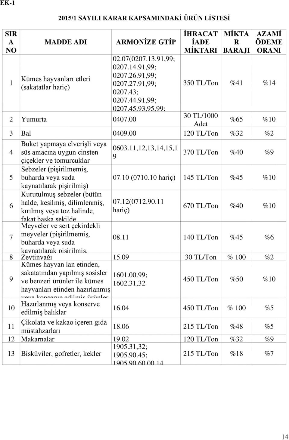 00 120 TL/Ton %32 %2 4 Buket yapmaya elverişli veya 0207.60.91,99 hariç) 0603.