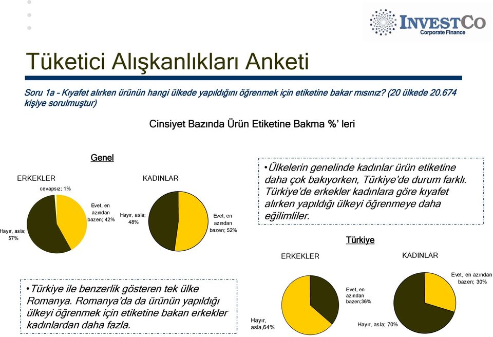 bazen; 52% Ülkelerin genelinde kadınlar ürün etiketine daha çok bakıyorken, Türkiye de durum farklı.