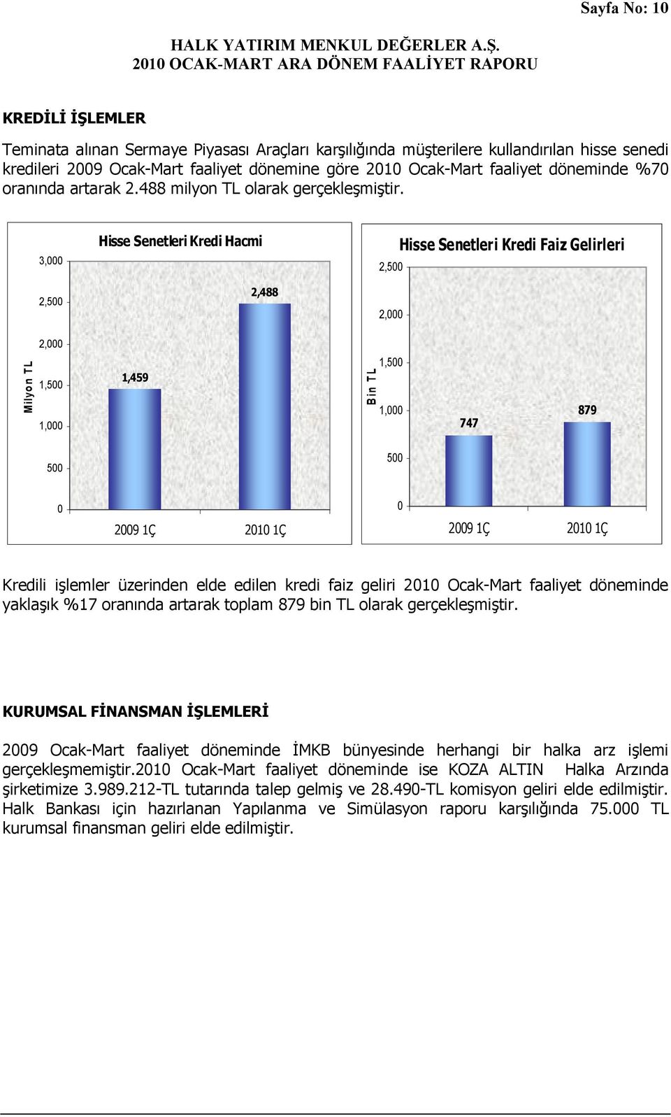 3, 2,5 Hisse Senetleri Kredi Hacmi 2,488 2,5 2, Hisse Senetleri Kredi Faiz Gelirleri 2, Milyon TL 1,5 1, 1,459 Bin TL 1,5 1, 747 879 5 5 Kredili işlemler üzerinden elde edilen kredi faiz geliri 21