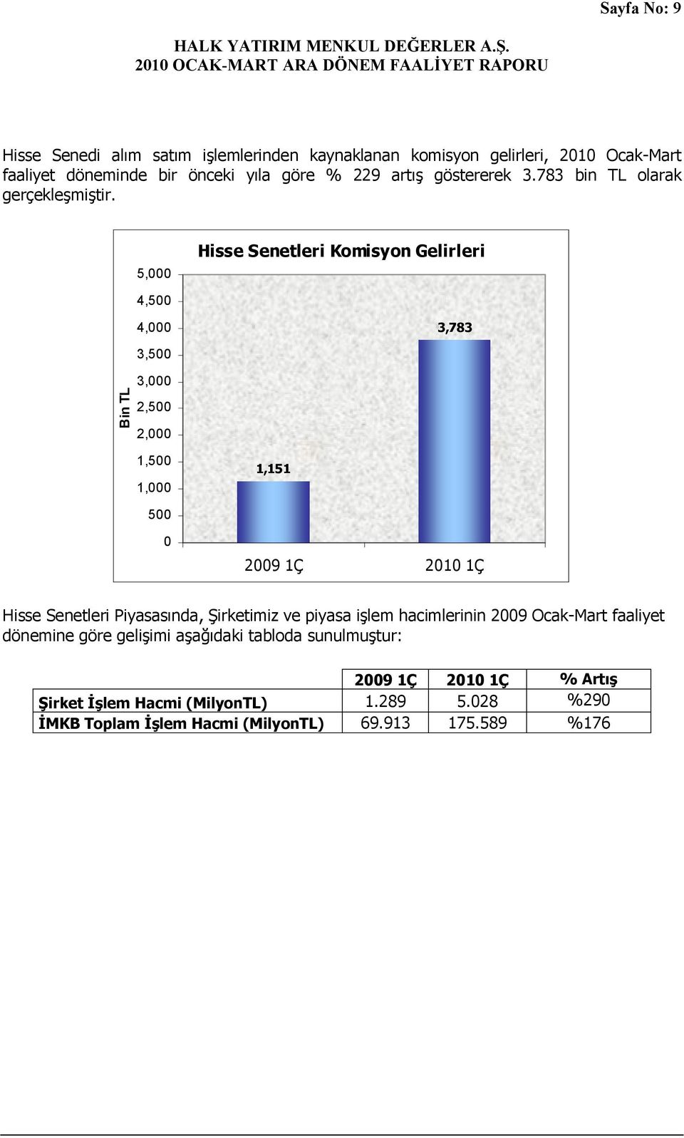 5, Hisse Senetleri Komisyon Gelirleri 4,5 4, 3,783 Bin TL 3,5 3, 2,5 2, 1,5 1, 1,151 5 Hisse Senetleri Piyasasında, Şirketimiz ve