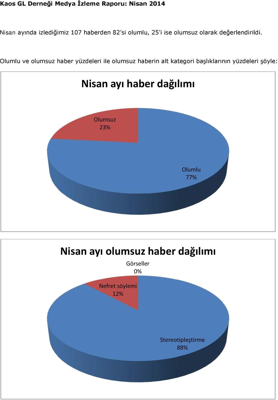 Olumlu ve olumsuz haber yüzdeleri ile olumsuz haberin alt kategori başlıklarının yüzdeleri