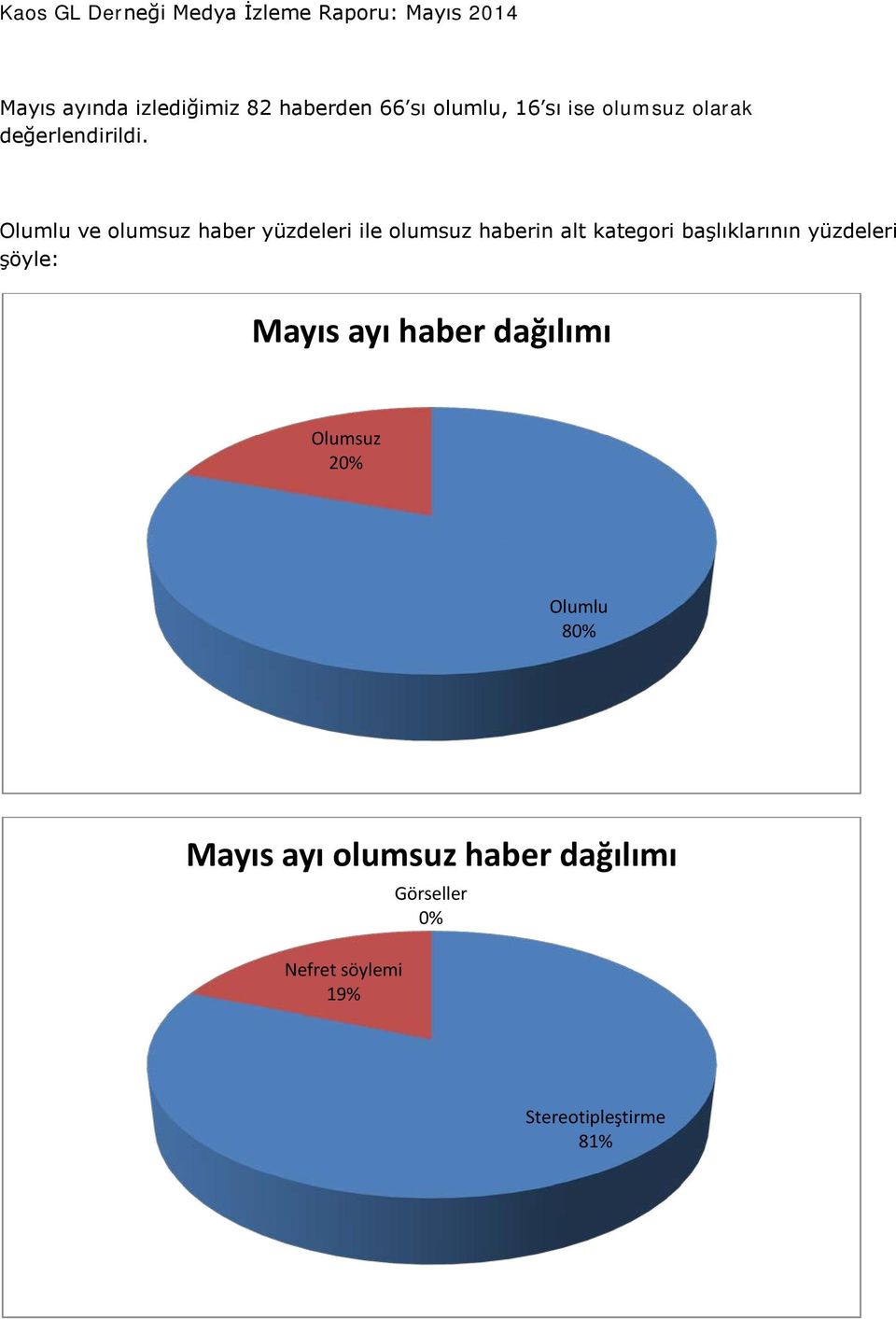 Olumlu ve olumsuz haber yüzdeleri ile olumsuz haberin alt kategori başlıklarının yüzdeleri