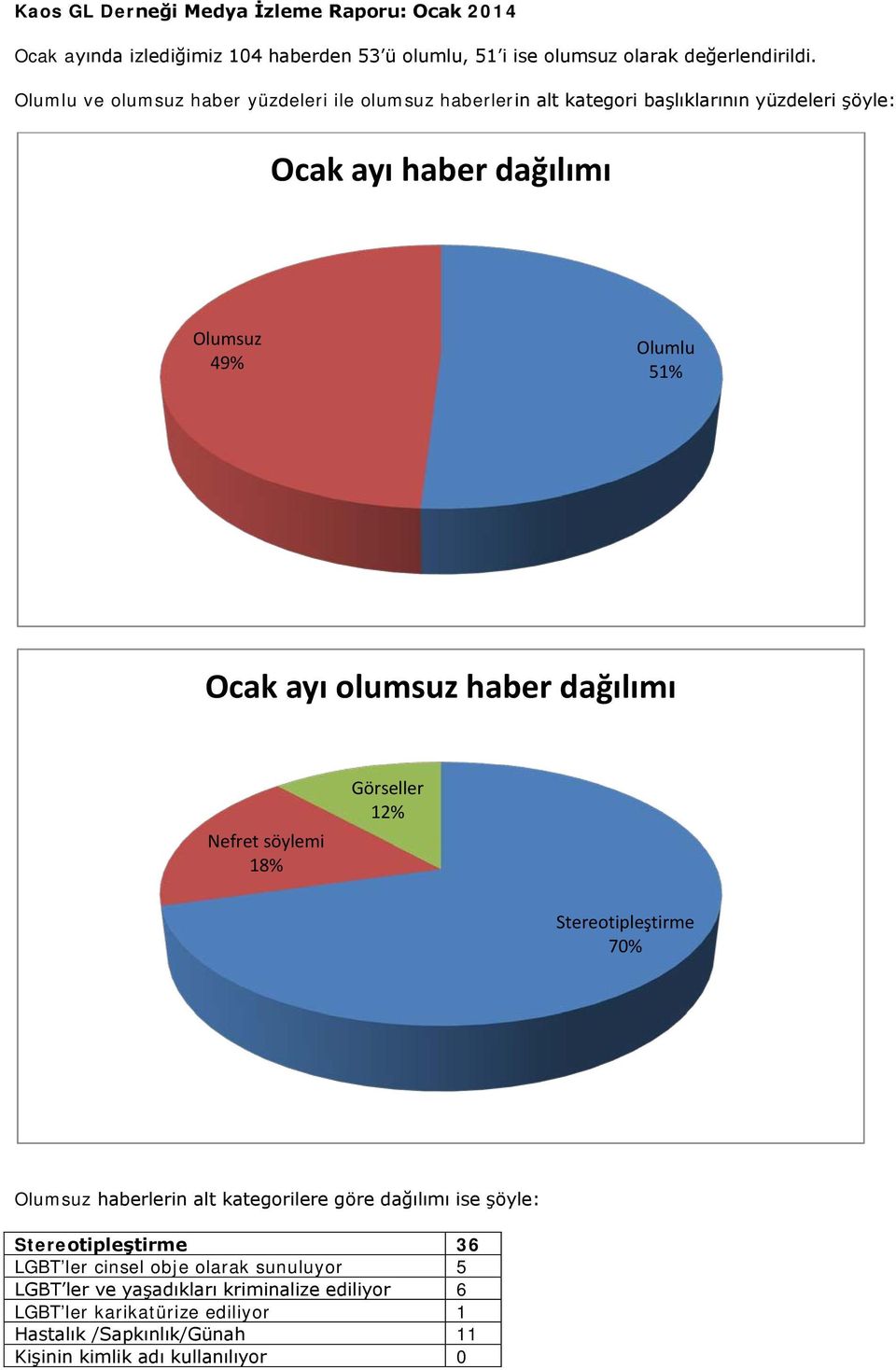 olumsuz haber dağılımı Nefret söylemi 18% Görseller 12% Stereotipleştirme 70% Olumsuz haberlerin alt kategorilere göre dağılımı ise şöyle: Stereotipleştirme 36