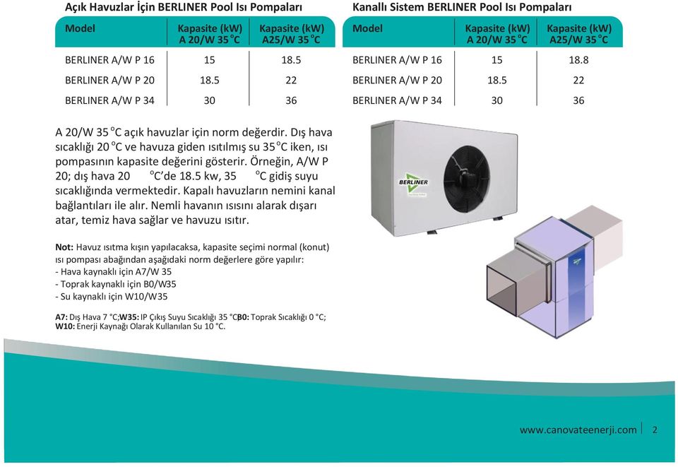5 22 BERLINER A/W P 34 30 36 A 20/W 35 o C açık havuzlar için norm değerdir. Dış hava sıcaklığı 20 o C ve havuza giden ısıtılmış su 35 o C iken, ısı pompasının kapasite değerini gösterir.