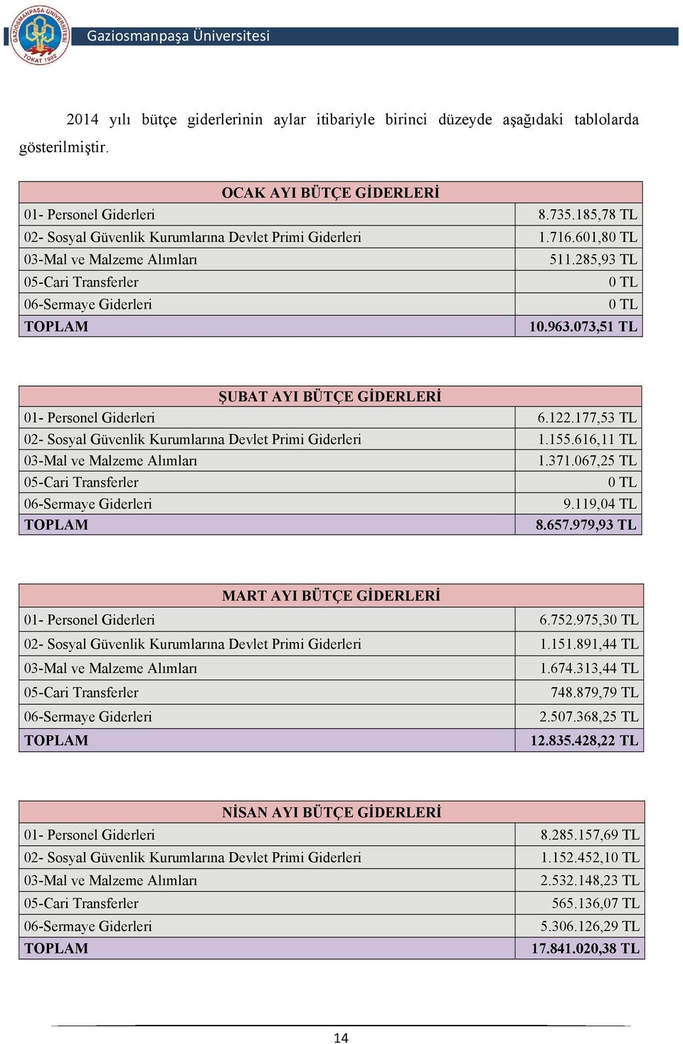 073,51 TL ŞUBAT AYI BÜTÇE GİDERLERİ 01- Personel Giderleri 6.122.177,53 TL 02- Sosyal Güvenlik Kurumlarına Devlet Primi Giderleri 1.155.