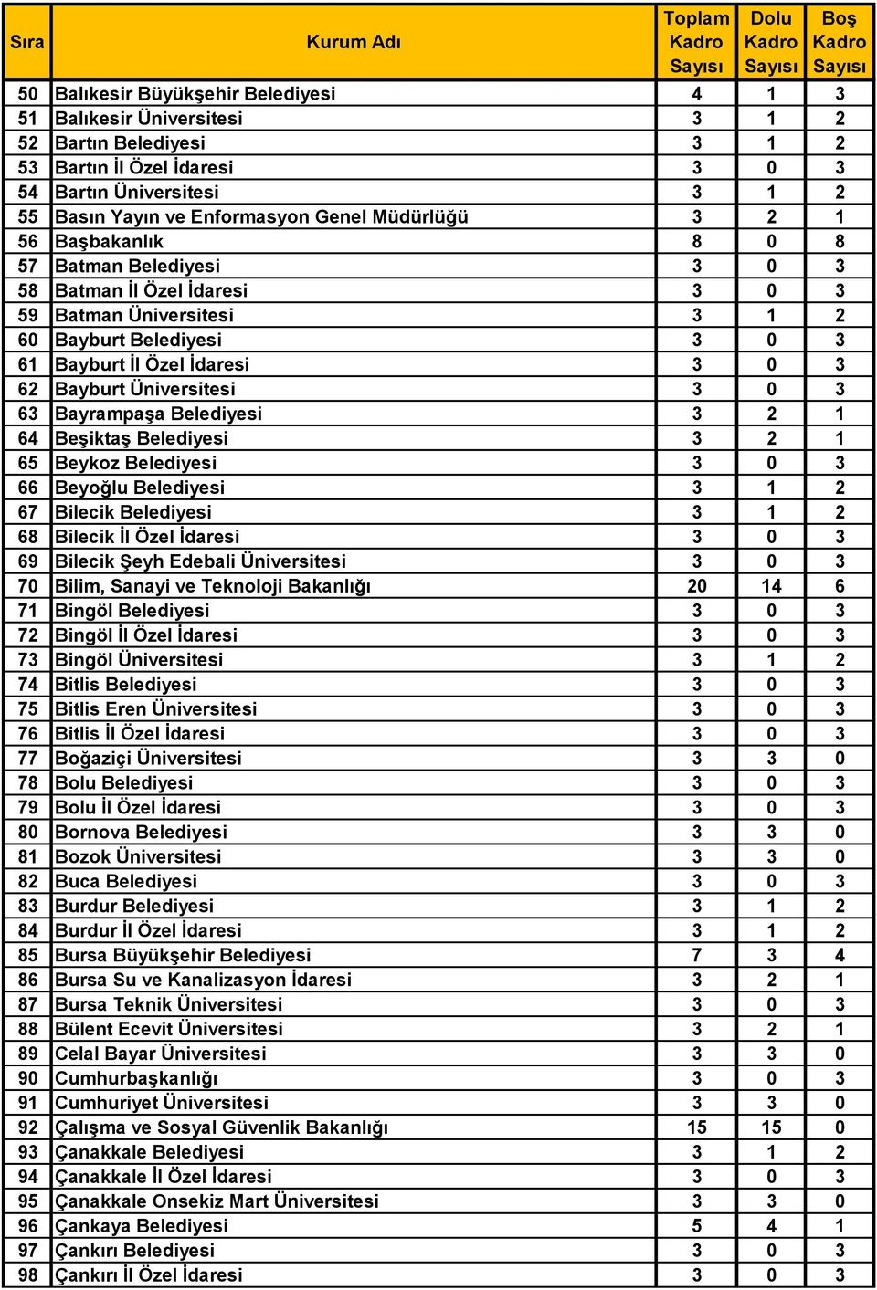 Üniversitesi 3 0 3 63 Bayrampaşa Belediyesi 3 2 1 64 Beşiktaş Belediyesi 3 2 1 65 Beykoz Belediyesi 3 0 3 66 Beyoğlu Belediyesi 3 1 2 67 Bilecik Belediyesi 3 1 2 68 Bilecik İl Özel İdaresi 3 0 3 69