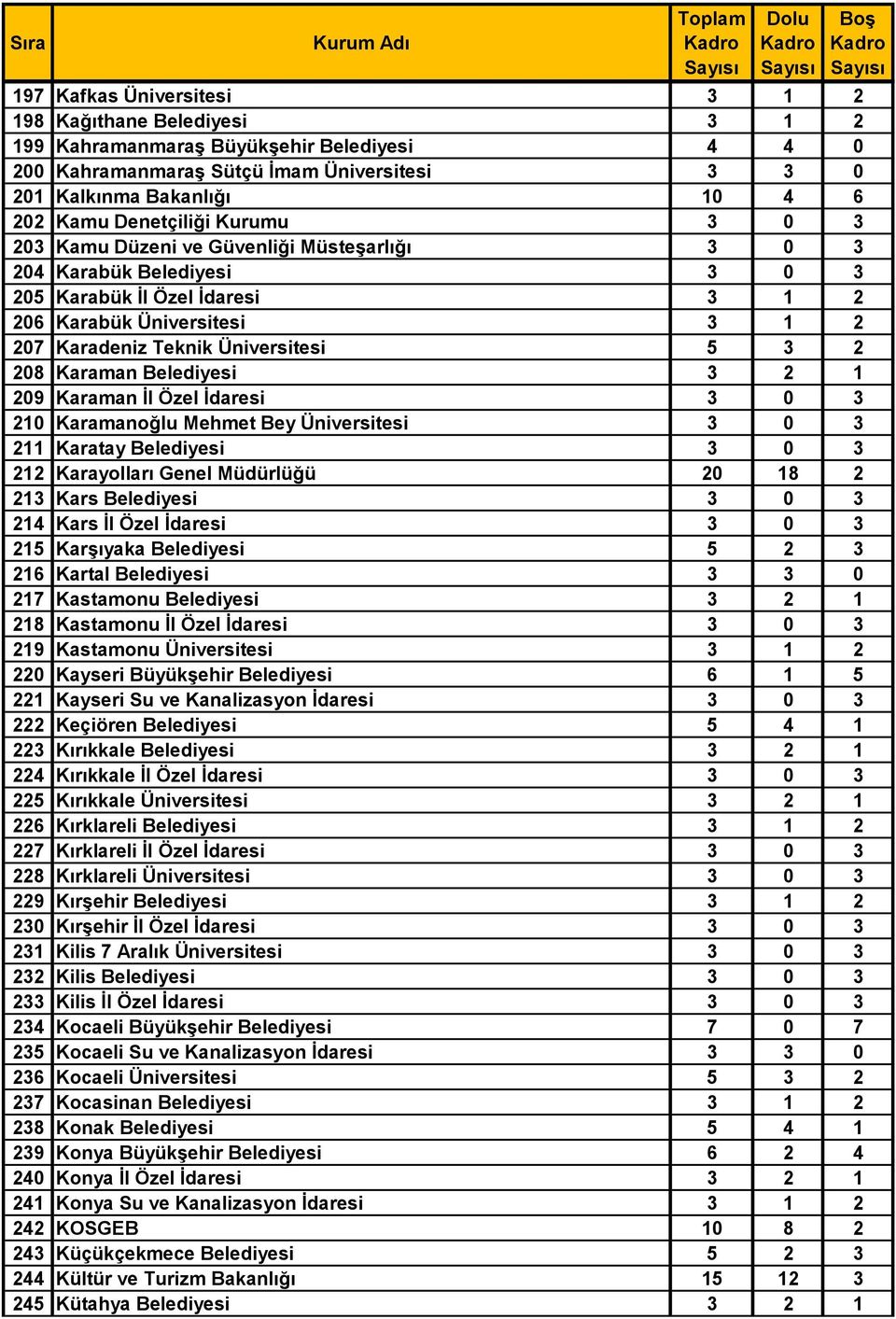 Üniversitesi 5 3 2 208 Karaman Belediyesi 3 2 1 209 Karaman İl Özel İdaresi 3 0 3 210 Karamanoğlu Mehmet Bey Üniversitesi 3 0 3 211 Karatay Belediyesi 3 0 3 212 Karayolları Genel Müdürlüğü 20 18 2