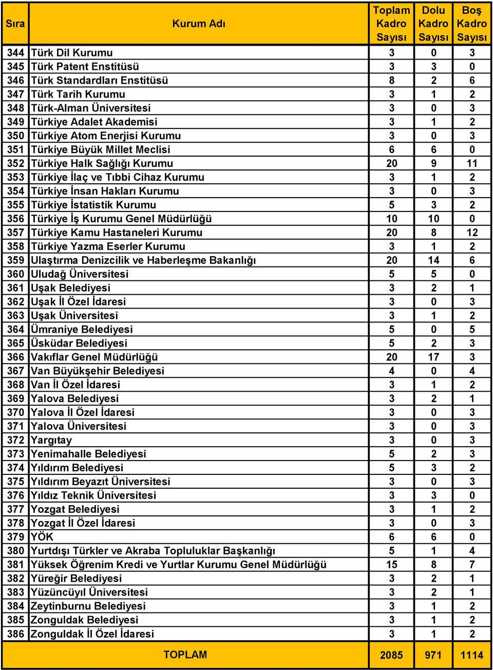 355 Türkiye İstatistik Kurumu 5 3 2 356 Türkiye İş Kurumu Genel Müdürlüğü 10 10 0 357 Türkiye Kamu Hastaneleri Kurumu 20 8 12 358 Türkiye Yazma Eserler Kurumu 3 1 2 359 Ulaştırma Denizcilik ve