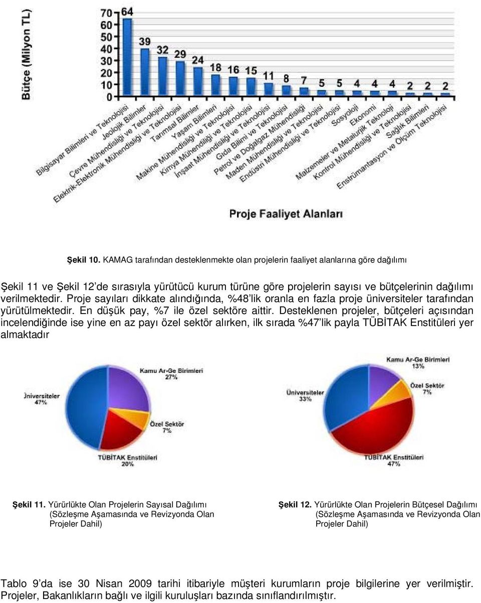 Proje sayıları dikkate alındığında, %48 lik oranla en fazla proje üniversiteler tarafından yürütülmektedir. En düşük pay, %7 ile özel sektöre aittir.