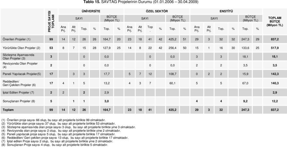 % Ana Prj. Alt Prj. SAYI BÜTÇE (Milyon TL) Top. % Top.