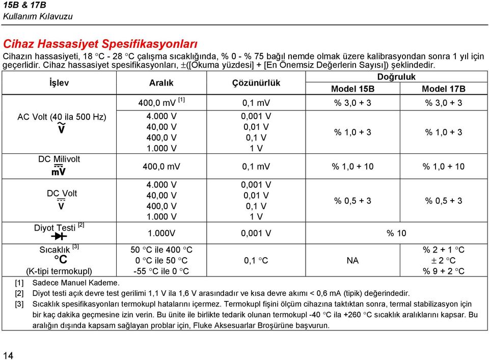 Doğruluk İşlev Aralık Çözünürlük Model 15B Model 17B AC Volt (40 ila 500 Hz) 400,0 mv [1] 0,1 mv % 3,0 + 3 % 3,0 + 3 4.000 V 40,00 V 400,0 V 1.