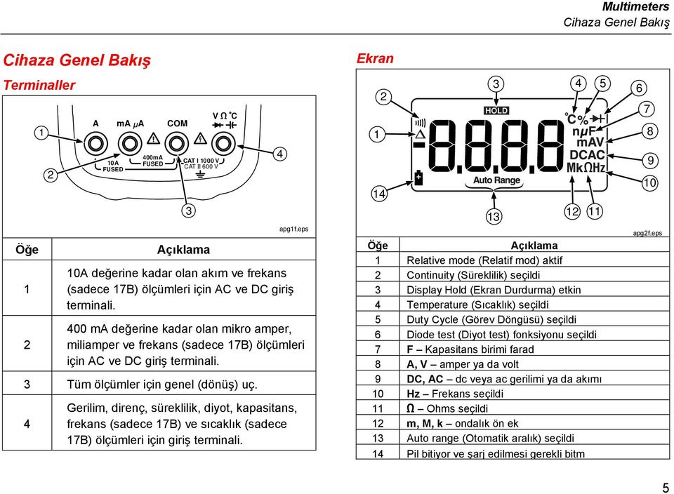 400 ma değerine kadar olan mikro amper, miliamper ve frekans (sadece 17B) ölçümleri için AC ve DC giriş terminali. 3 Tüm ölçümler için genel (dönüş) uç.