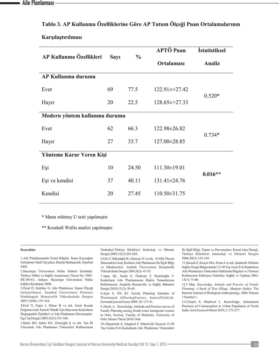 İstanbul Üniversitesi Florence Ninhtingale Hemşirelik Yüksekokulu Dergisi 2007;15(60): 155-164. 4.Erol N, Ergin I, Döner B ve ark.