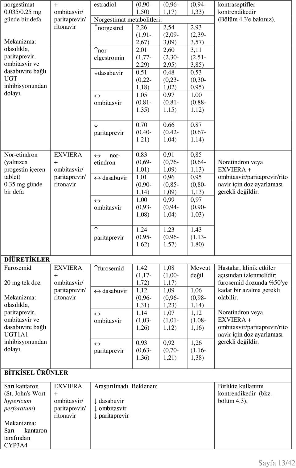 12) norelgestromin 2,01 (1,77-2,29) dasabuvir 0,51 (0,22-1,18) ombitasvir 1.05 (0.81-1.35) 2,54 (2,09-3,09) 2,60 (2,30-2,95) 0,48 (0,23-1,02) 0.97 (0.81-1.15) (0,96-1,17) (0,94-1,33) kontraseptifler kontrendikedir (Bölüm 4.