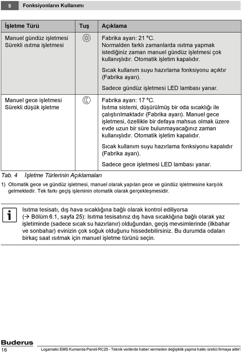 Sadece gündüz işletmesi LED lambası yanar. Manuel gece işletmesi Sürekli düşük işletme Tab. 4 İşletme Türlerinin Açıklamaları Fabrika ayarı: 17 C.