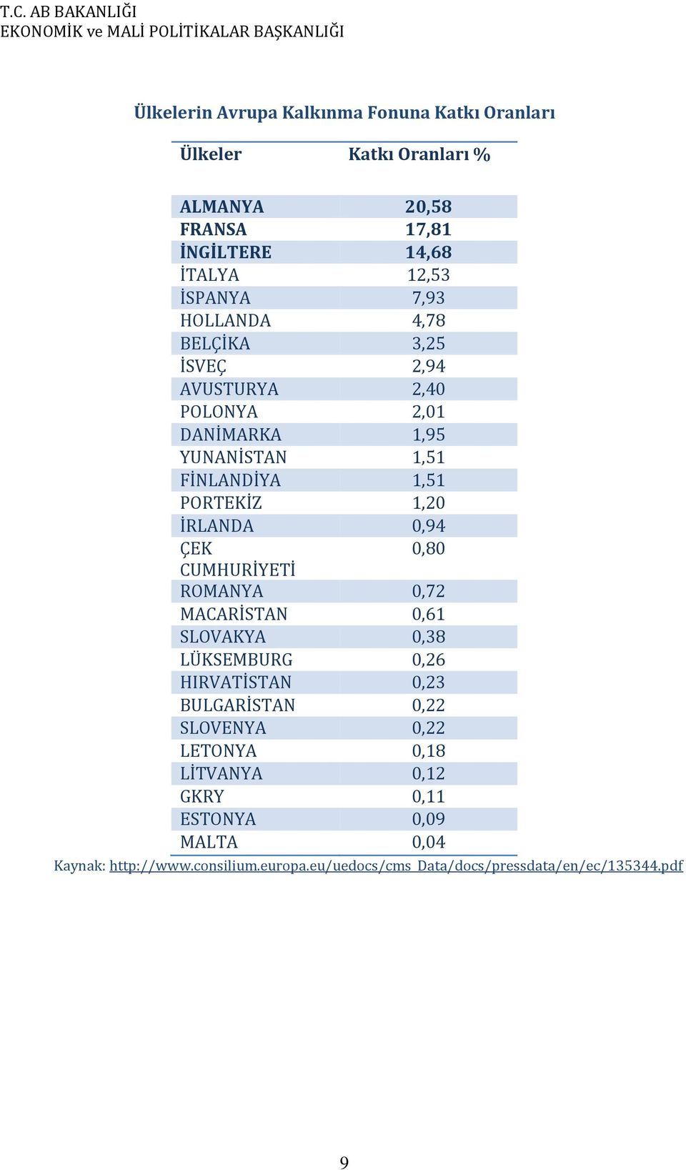 0,94 ÇEK 0,80 CUMHURİYETİ ROMANYA 0,72 MACARİSTAN 0,61 SLOVAKYA 0,38 LÜKSEMBURG 0,26 HIRVATİSTAN 0,23 BULGARİSTAN 0,22 SLOVENYA 0,22