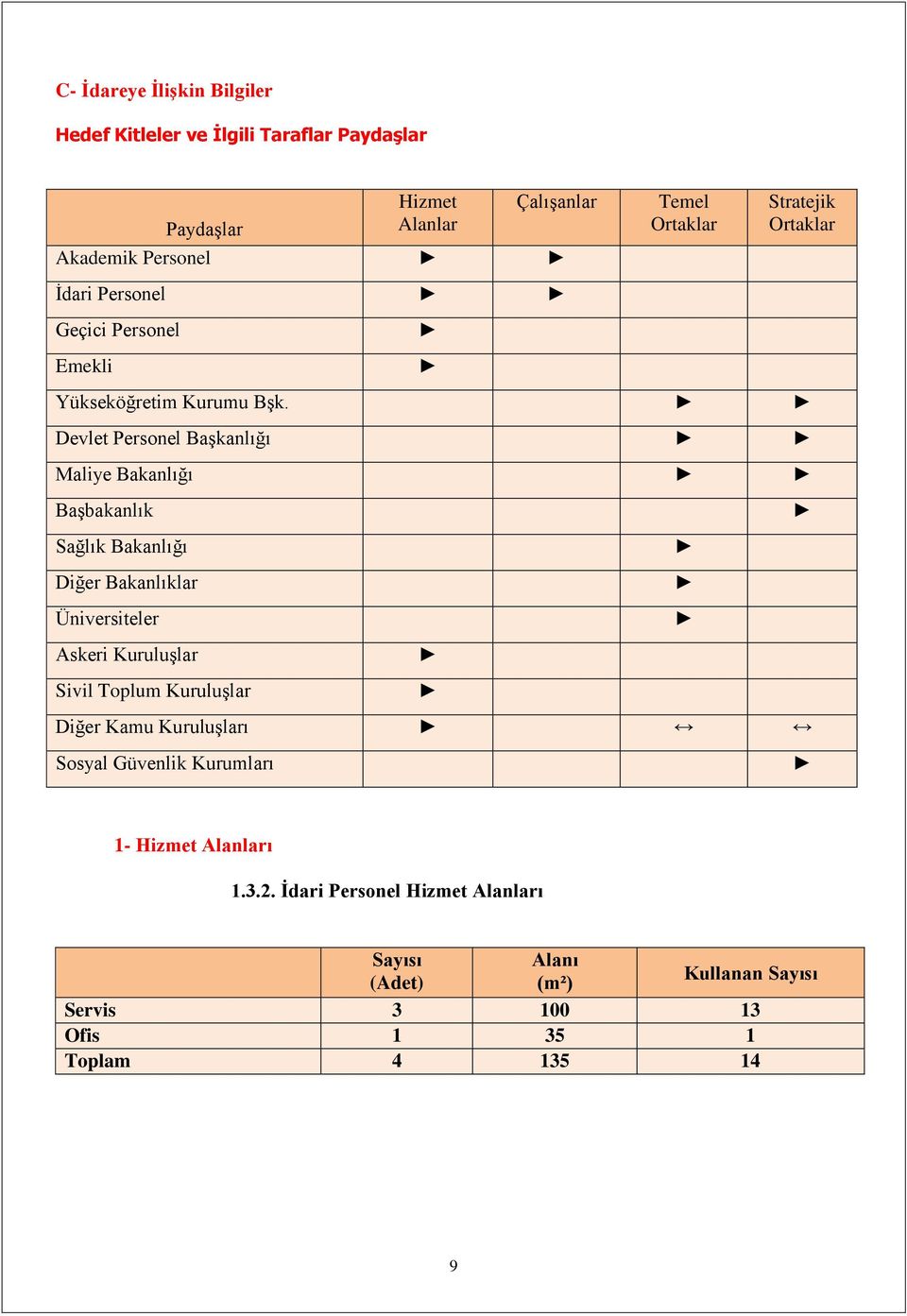 Devlet Personel Başkanlığı Maliye Bakanlığı Başbakanlık Sağlık Bakanlığı Diğer Bakanlıklar Üniversiteler Askeri Kuruluşlar Sivil Toplum