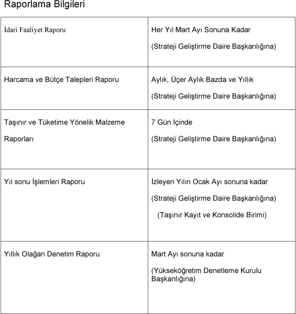 İçinde (Strateji Geliştirme Daire Başkanlığına) Yıl sonu İşlemleri Raporu İzleyen Yılın Ocak Ayı sonuna kadar (Strateji Geliştirme Daire