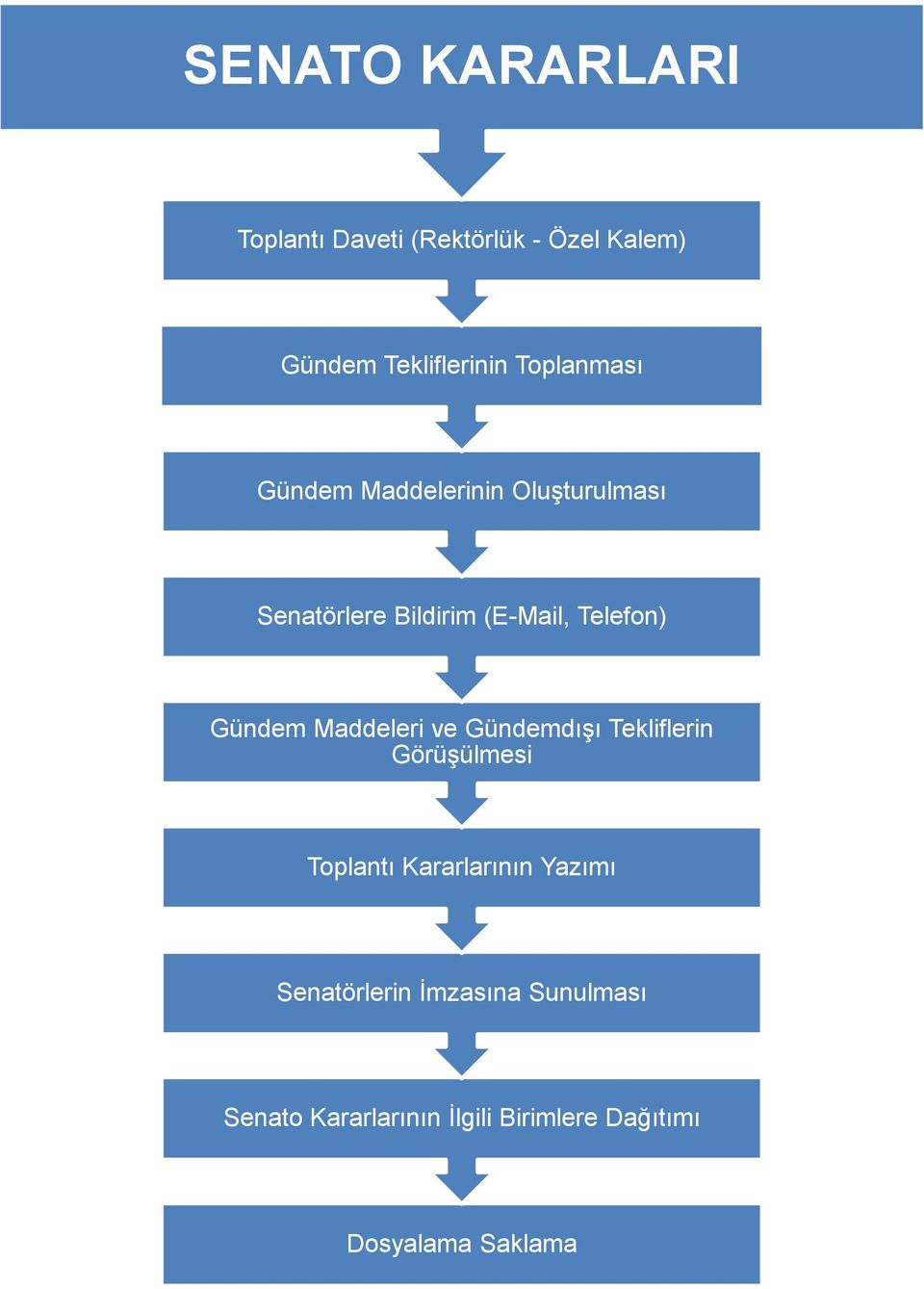 Gündem Maddeleri ve Gündemdışı Tekliflerin Görüşülmesi Toplantı Kararlarının Yazımı